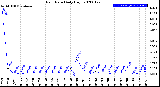 Milwaukee Weather Rain Rate<br>Daily High