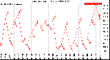 Milwaukee Weather Solar Radiation<br>Daily