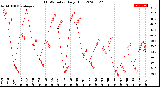 Milwaukee Weather THSW Index<br>Daily High