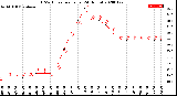 Milwaukee Weather THSW Index<br>per Hour<br>(24 Hours)