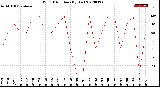 Milwaukee Weather Wind Direction<br>(By Day)