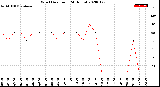 Milwaukee Weather Wind Direction<br>(24 Hours)