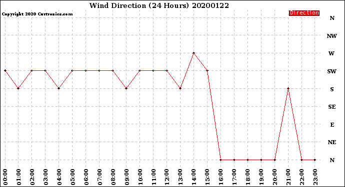 Milwaukee Weather Wind Direction<br>(24 Hours)