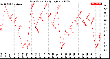 Milwaukee Weather Wind Speed<br>Daily High