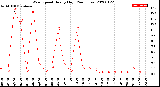 Milwaukee Weather Wind Speed<br>Hourly High<br>(24 Hours)