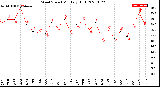 Milwaukee Weather Wind Speed<br>Monthly High