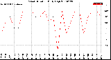 Milwaukee Weather Wind Direction<br>Daily High