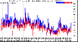 Milwaukee Weather Wind Speed/Gusts<br>by Minute<br>(24 Hours) (Alternate)