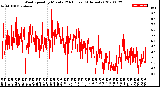 Milwaukee Weather Wind Speed<br>by Minute<br>(24 Hours) (Alternate)