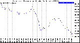 Milwaukee Weather Barometric Pressure<br>per Minute<br>(24 Hours)