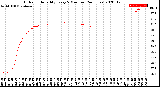 Milwaukee Weather Outdoor Humidity<br>Every 5 Minutes<br>(24 Hours)