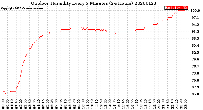 Milwaukee Weather Outdoor Humidity<br>Every 5 Minutes<br>(24 Hours)