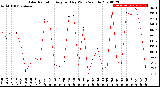 Milwaukee Weather Solar Radiation<br>Avg per Day W/m2/minute