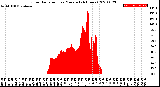 Milwaukee Weather Solar Radiation<br>per Minute<br>(24 Hours)