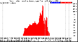 Milwaukee Weather Solar Radiation<br>& Day Average<br>per Minute<br>(Today)