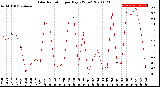 Milwaukee Weather Solar Radiation<br>per Day KW/m2