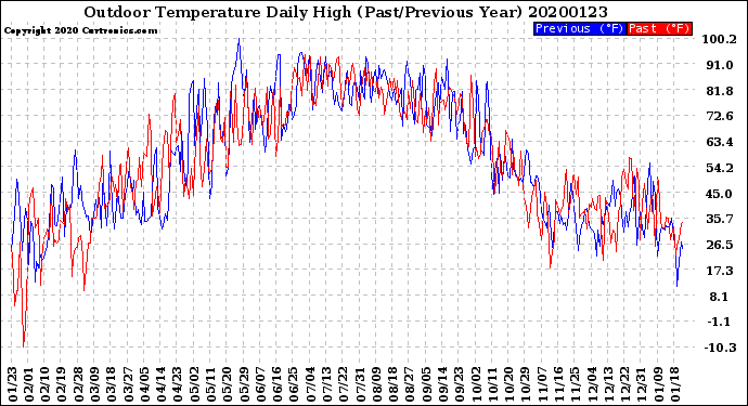 Milwaukee Weather Outdoor Temperature<br>Daily High<br>(Past/Previous Year)