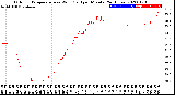 Milwaukee Weather Outdoor Temperature<br>vs Wind Chill<br>per Minute<br>(24 Hours)