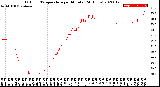 Milwaukee Weather Outdoor Temperature<br>per Minute<br>(24 Hours)