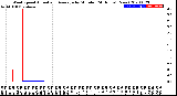 Milwaukee Weather Wind Speed<br>Actual and Average<br>by Minute<br>(24 Hours) (New)