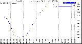 Milwaukee Weather Wind Chill<br>Hourly Average<br>(24 Hours)