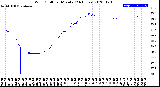 Milwaukee Weather Wind Chill<br>per Minute<br>(24 Hours)