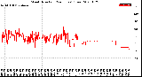 Milwaukee Weather Wind Direction<br>(24 Hours) (Raw)