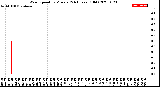 Milwaukee Weather Wind Speed<br>by Minute<br>(24 Hours) (Old)