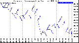 Milwaukee Weather Barometric Pressure<br>per Hour<br>(24 Hours)