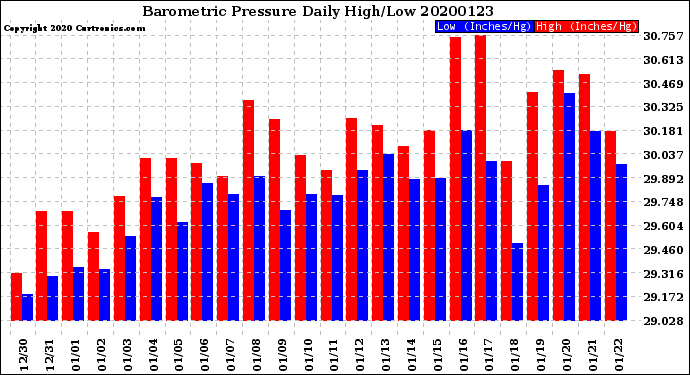 Milwaukee Weather Barometric Pressure<br>Daily High/Low