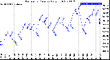 Milwaukee Weather Barometric Pressure<br>Daily High