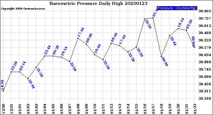 Milwaukee Weather Barometric Pressure<br>Daily High