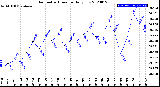 Milwaukee Weather Barometric Pressure<br>Daily Low