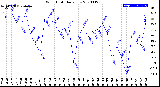 Milwaukee Weather Wind Chill<br>Daily Low