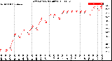 Milwaukee Weather Dew Point<br>(24 Hours)