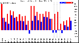 Milwaukee Weather Dew Point<br>Daily High/Low