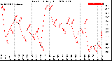 Milwaukee Weather Dew Point<br>Daily High