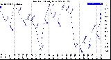 Milwaukee Weather Dew Point<br>Daily Low