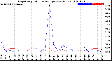 Milwaukee Weather Evapotranspiration<br>vs Rain per Day<br>(Inches)