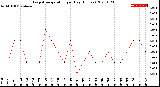 Milwaukee Weather Evapotranspiration<br>per Day (Inches)