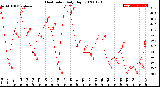 Milwaukee Weather Heat Index<br>Daily High