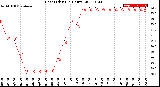 Milwaukee Weather Heat Index<br>(24 Hours)