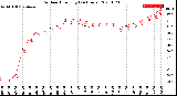 Milwaukee Weather Outdoor Humidity<br>(24 Hours)