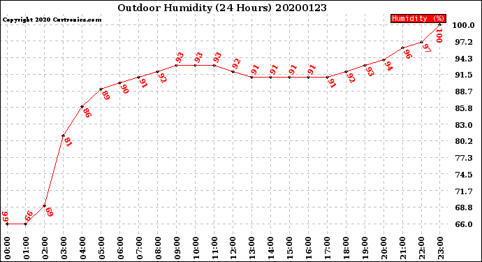 Milwaukee Weather Outdoor Humidity<br>(24 Hours)