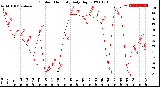 Milwaukee Weather Outdoor Humidity<br>Daily High