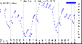 Milwaukee Weather Outdoor Humidity<br>Daily Low