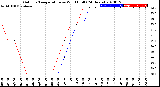 Milwaukee Weather Outdoor Temperature<br>vs Wind Chill<br>(24 Hours)