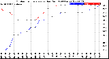 Milwaukee Weather Outdoor Temperature<br>vs Dew Point<br>(24 Hours)