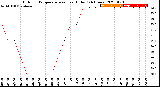 Milwaukee Weather Outdoor Temperature<br>vs Heat Index<br>(24 Hours)