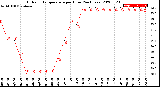 Milwaukee Weather Outdoor Temperature<br>per Hour<br>(24 Hours)